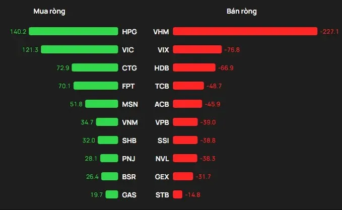 Phiên 29/7: Khối ngoại bán ròng gần 100 tỷ, HPG và VIC hút vốn