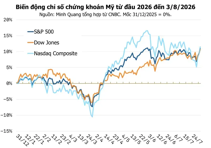 Chứng khoán Mỹ 4/8: Dow Jones lập đỉnh lịch sử mới