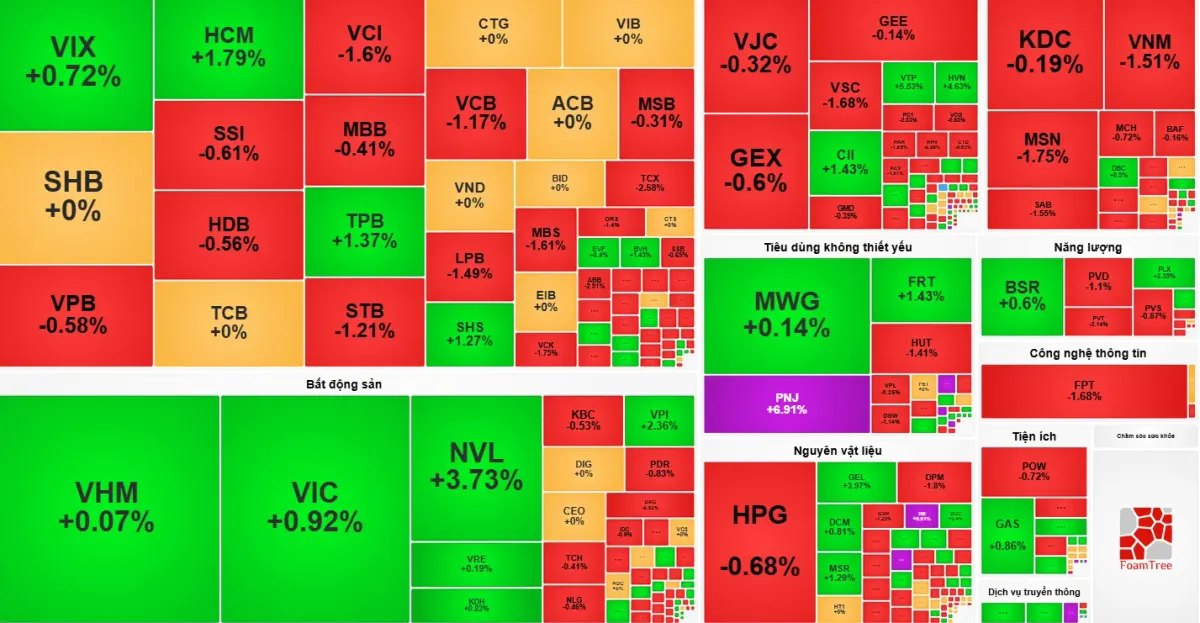 Phiên 5/8: VN-Index đi ngang, khối ngoại mua ròng gần 500 tỷ đồng