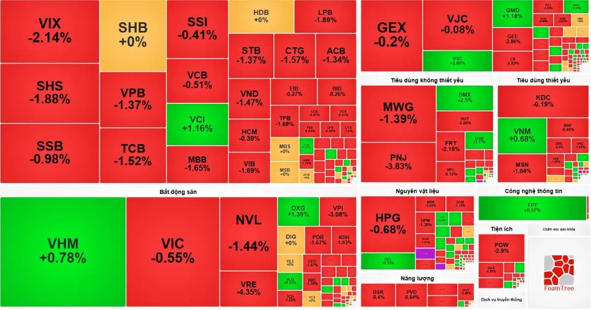 Chứng khoán 6/8: VN-Index giảm gần 12 điểm do tài chính, bán lẻ