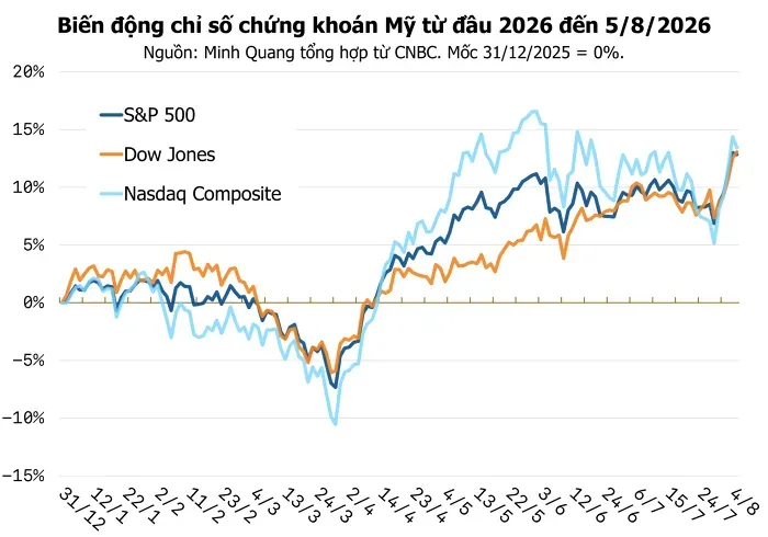Chứng khoán Mỹ 6/8: Dow Jones lập kỷ lục, Nasdaq giảm