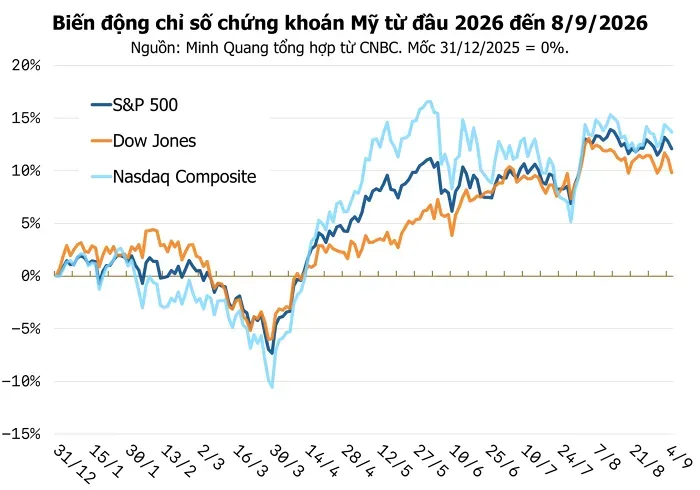 Chứng khoán mỹ 9/9: Dow Jones Giảm Hơn 600 Điểm Khi Giá Dầu Brent Áp Sát Mốc 100 USD/Thùng