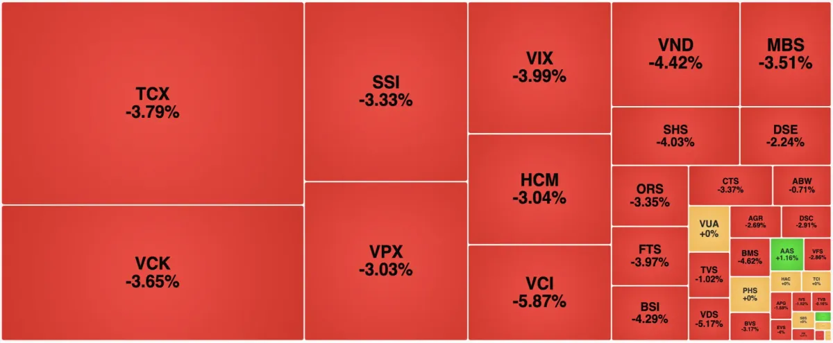 Chứng khoán phiên 11/9: VN-Index mất mốc 1.800 điểm