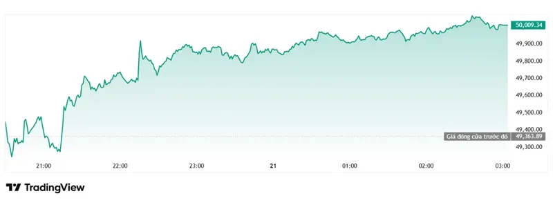 Dow Jones vượt mốc 50.000 điểm, giá dầu và lợi suất trái phiếu hạ nhiệt