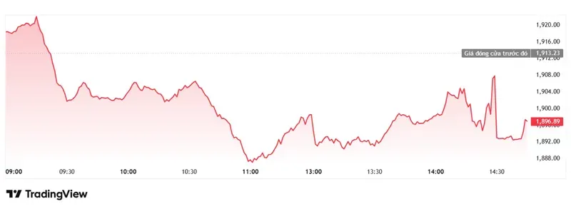 Chứng khoán 21/05: VN-Index đánh mất mốc 1.900 điểm