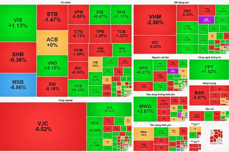 VN-Index trượt dài 10 phiên liên tiếp: Thanh khoản phá đáy kỷ lục, nhóm Trụ suy yếu
