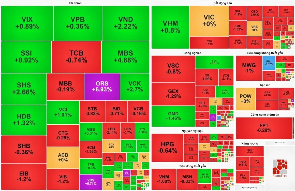 Chứng khoán Việt Nam 3/7: VN-Index giảm điểm bất chấp tin vĩ mô kỷ lục