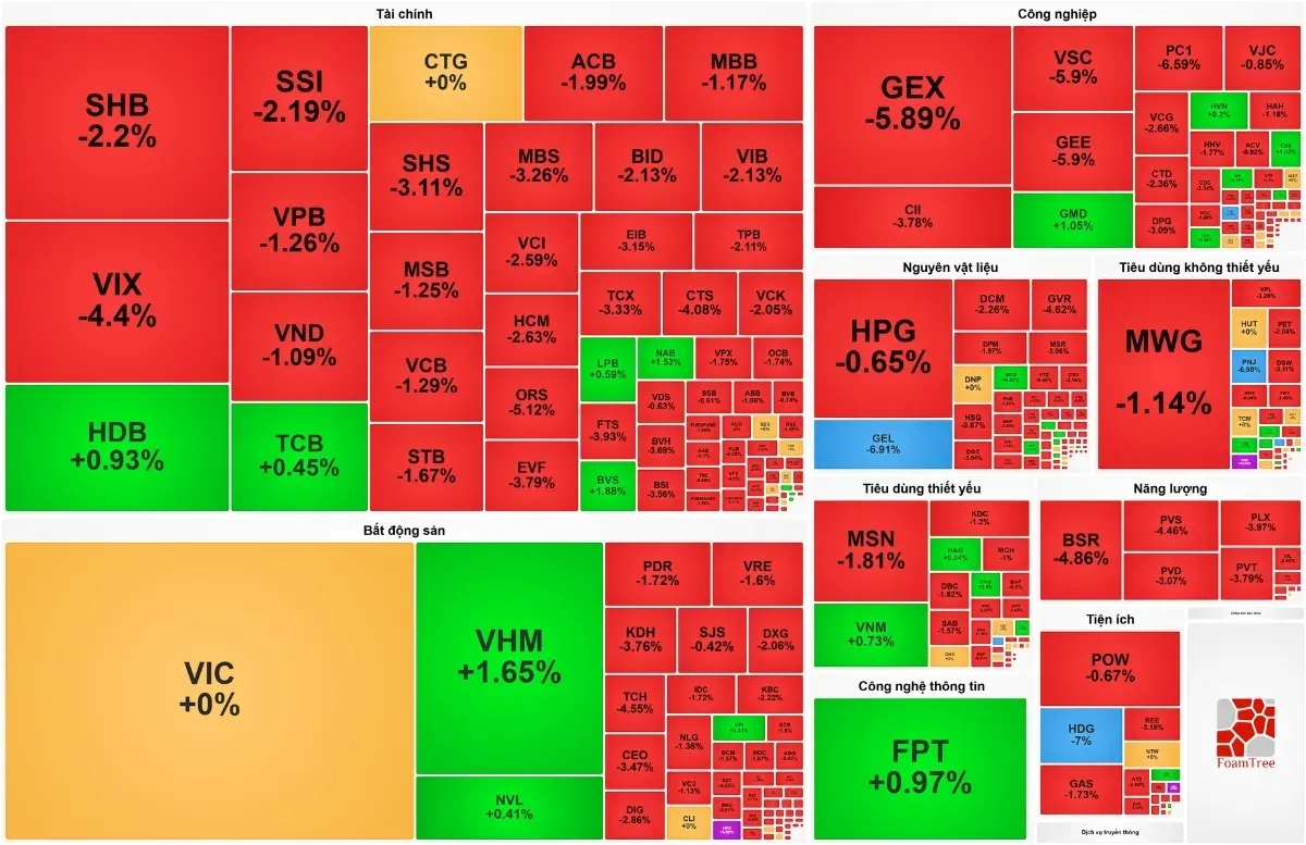 VN-Index bốc hơi hơn 18 điểm trên nền thanh khoản vọt tăng