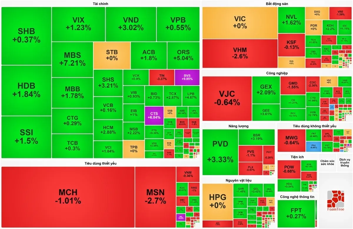 VN-Index đảo chiều ngoạn mục cuối phiên: Dòng tiền bắt đáy giải cứu thị trường