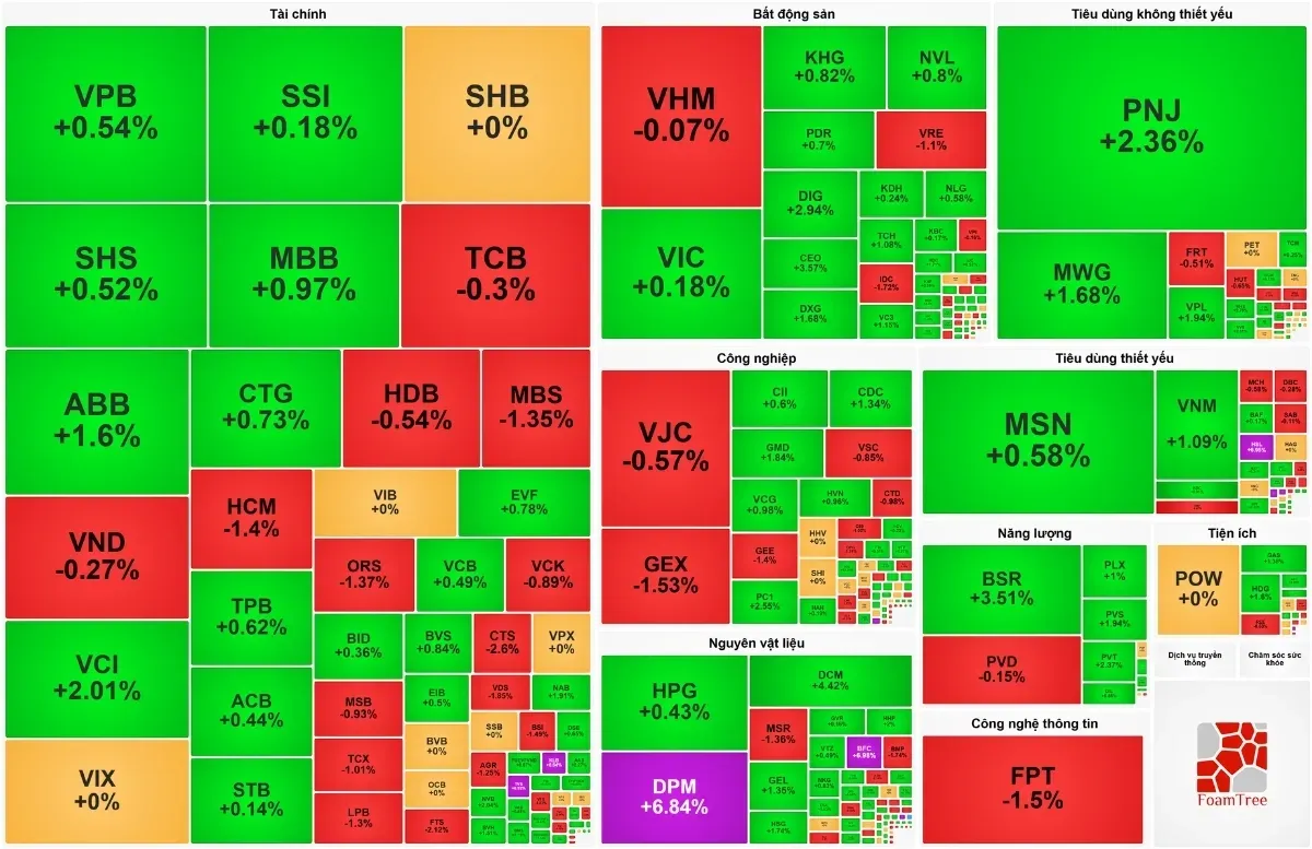 VN-Index hồi phục trước áp lực vĩ mô: Dòng tiền bắt đáy kỷ lục giải cứu PNJ