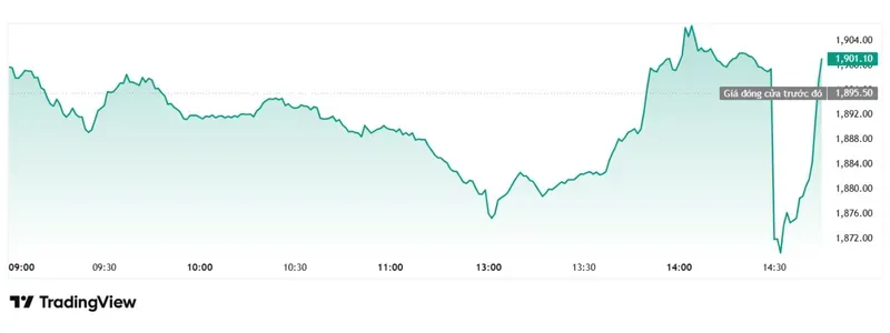 Chứng khoán trong nước 12/05: VN-Index phục hồi ngoạn mục