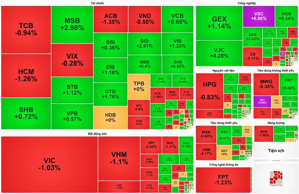 VN-Index lội ngược dòng giữ mốc 1.800 điểm: Nhóm Midcap tỏa sáng hút tiền