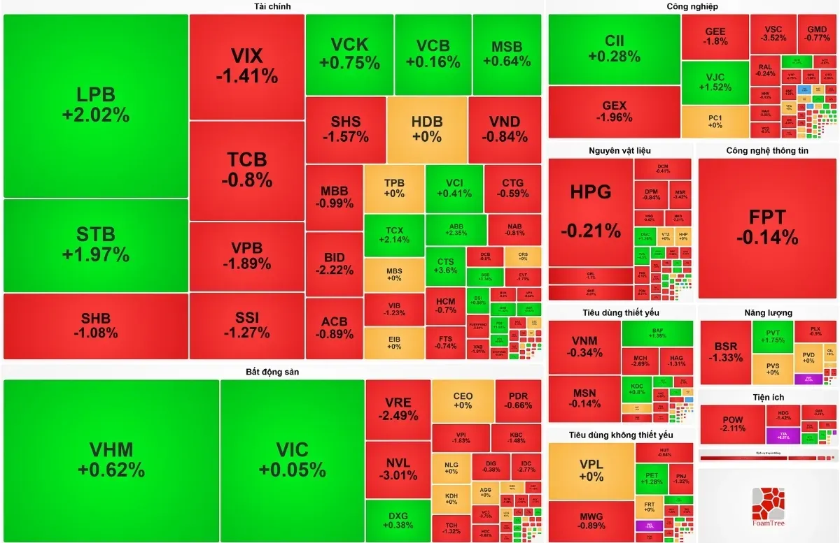 VN-Index trụ vững trước áp lực cơ cấu ETF: Khối ngoại bán ròng hơn 1.633 tỷ đồng