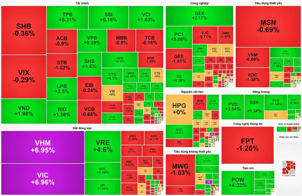 VN-Index lập kỷ lục tăng mạnh nhất 2 tháng nhờ cặp đôi VIC và VHM kịch trần