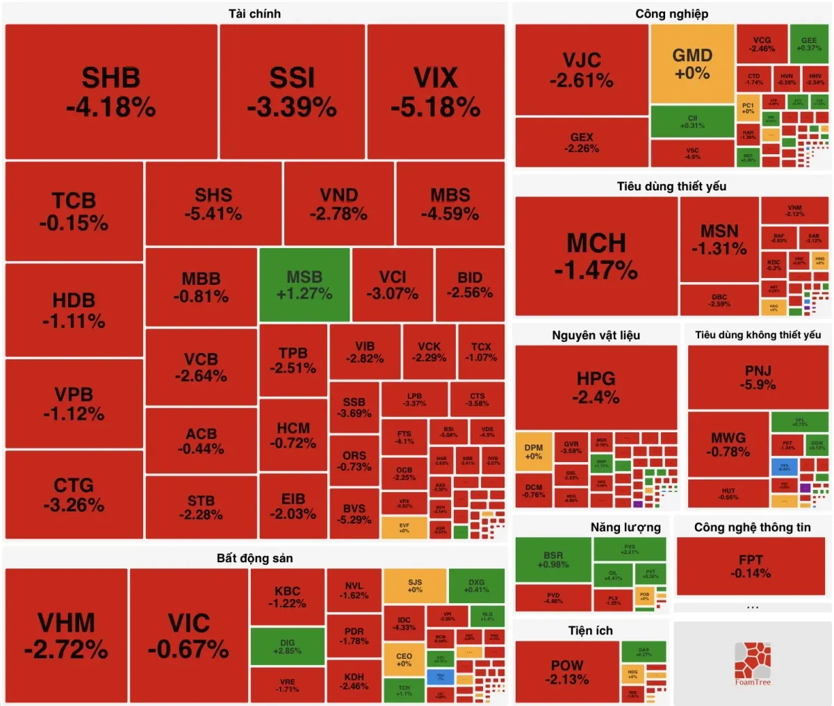 VN-Index suýt thủng mốc 1.800 điểm: Làn sóng bán tháo dữ dội kích hoạt dòng tiền bắt đáy