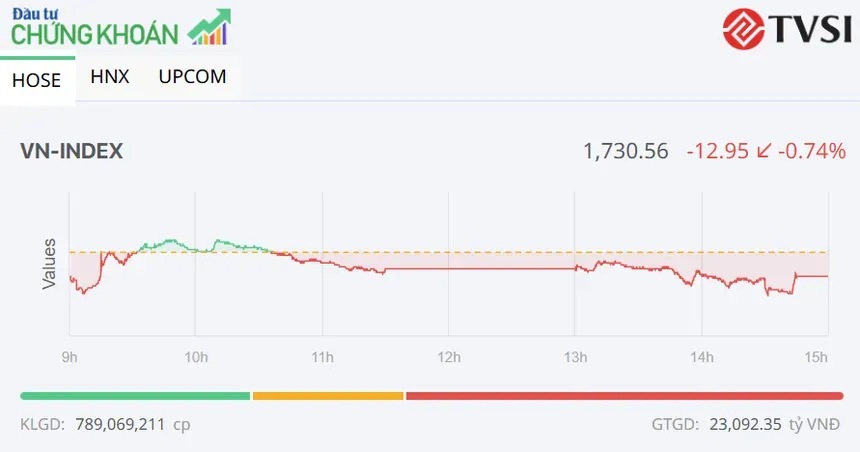 Chứng khoán Việt Nam 21/07: VN-Index tiếp tục giảm, lùi sát mốc 1.730 điểm
