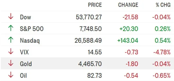 Kết phiên chứng khoán 12/8: S&P 500 và Nasdaq tăng, AI bứt phá