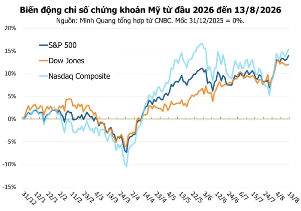 Chứng khoán Mỹ 14/8 phố Wall lập đỉnh mới, S&P 500 áp sát mốc 7.800 điểm
