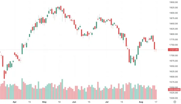 Chứng khoán 17/8: VN-Index chạm 1.727 điểm, thanh khoản đáy
