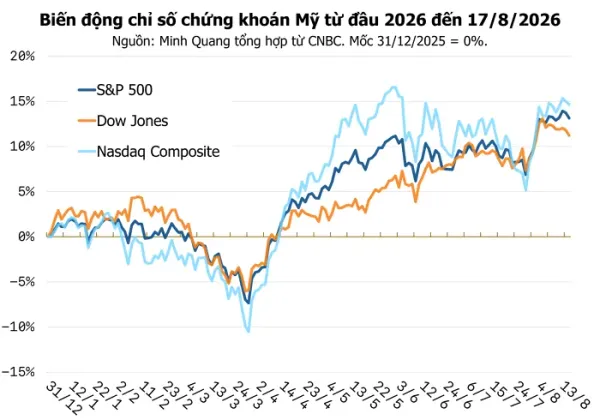 Chứng khoán Mỹ 18/8: Phố Wall giảm khi giá dầu tăng mạnh