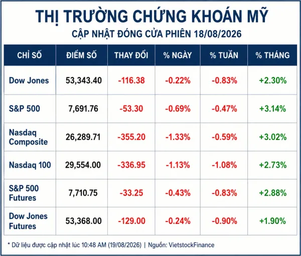 Chứng khoán Mỹ 19/8: Phố Wall giảm phiên thứ ba liên tiếp