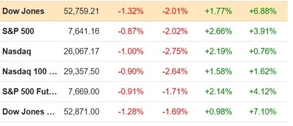 Chứng khoán thế giới sáng 21/8: Dow Jones mất hơn 700 điểm, Phố Wall chìm trong sắc đỏ