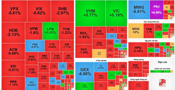 Chứng khoán 27/7: VN-Index giảm hơn 17 điểm, khối ngoại bán ròng