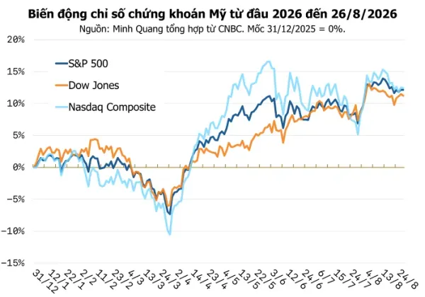 Chứng khoán Mỹ 27/8: S&P 500 đi ngang, Nvidia vượt kỳ vọng