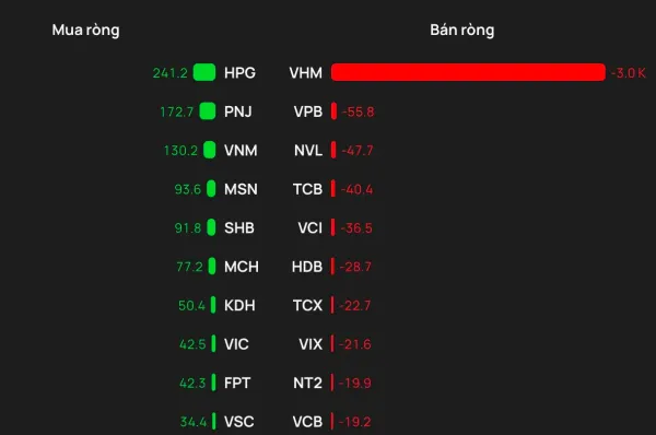Phiên 28/7: Khối ngoại bán ròng gần 2.000 tỷ đồng, VHM bị xả gần 3.000 tỷ