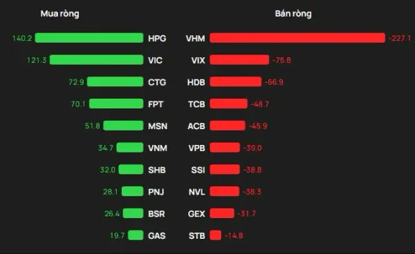 Phiên 29/7: Khối ngoại bán ròng gần 100 tỷ, HPG và VIC hút vốn