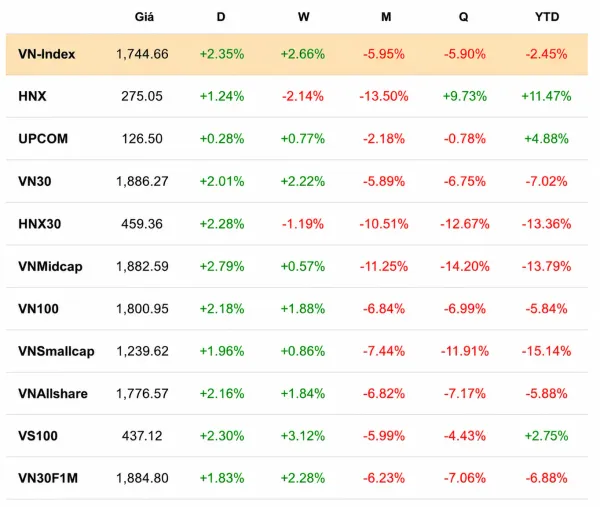 Phiên 30/7: VN-Index tăng gần 40 điểm, khối ngoại mua ròng