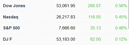 Chứng Khoán Mỹ Bật Tăng Trở Lại Sau 3 Phiên Giảm: Dow Jones Vọt Gần 300 Điểm, Cổ Phiếu Chip Dẫn Sóng