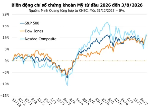 Chứng khoán Mỹ 4/8: Dow Jones lập đỉnh lịch sử mới