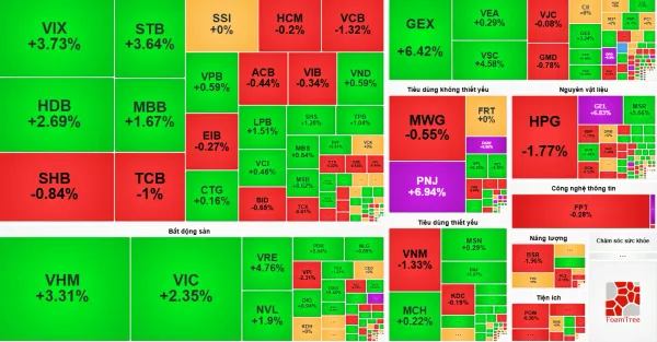 Phiên 4/8: VN-Index tăng hơn 14 điểm, khối ngoại mua ròng