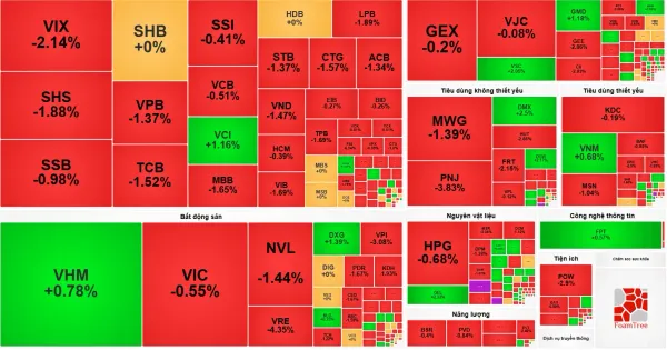 Chứng khoán 6/8: VN-Index giảm gần 12 điểm do tài chính, bán lẻ