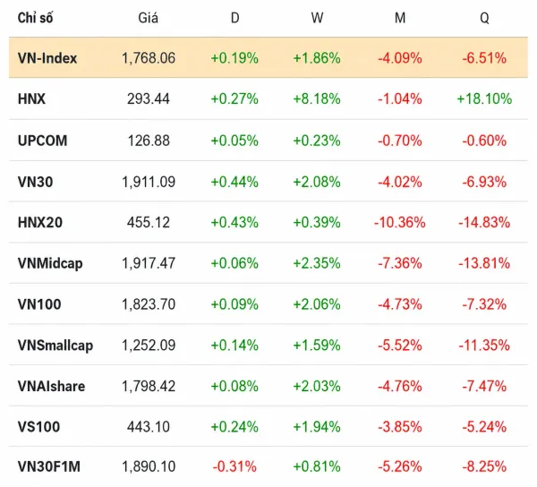 Chứng khoán ngày 7/8: VN-Index giữ sắc xanh, thanh khoản tăng