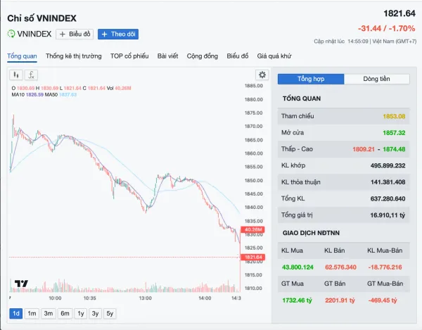 VN-Index đảo chiều bất ngờ, mất hơn 31 điểm trong phiên 7/9