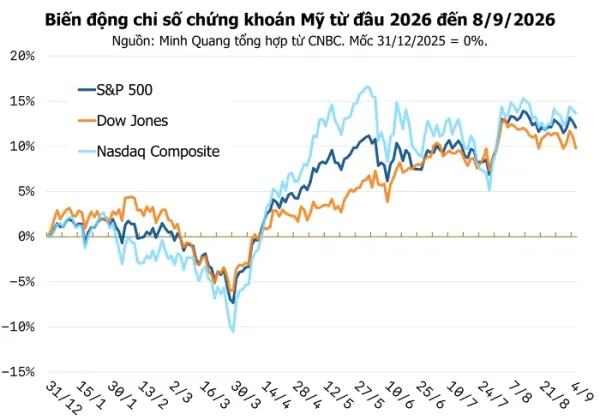 Chứng khoán mỹ 9/9: Dow Jones Giảm Hơn 600 Điểm Khi Giá Dầu Brent Áp Sát Mốc 100 USD/Thùng
