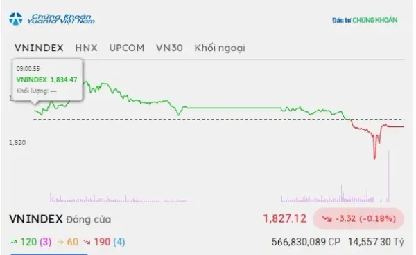 VN-Index rung lắc mạnh ngày 9/9: Giằng co quanh vùng 1.820 - 1.850 điểm