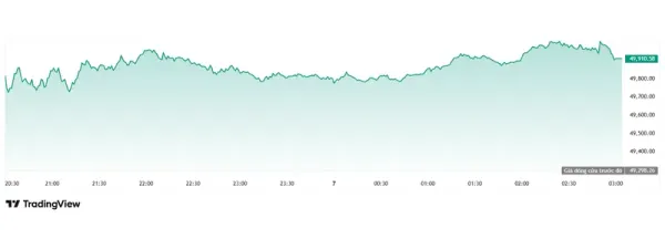 Dow Jones áp sát mốc 50.000 điểm nhờ tín hiệu thỏa thuận Mỹ - Iran