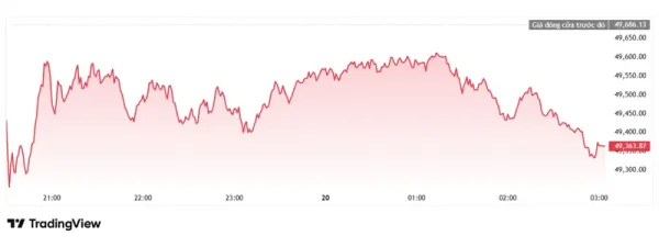 Chứng khoán Mỹ lao dốc: Dow Jones bốc hơi hơn 300 điểm