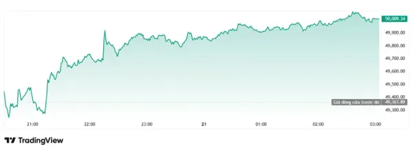 Dow Jones vượt mốc 50.000 điểm, giá dầu và lợi suất trái phiếu hạ nhiệt