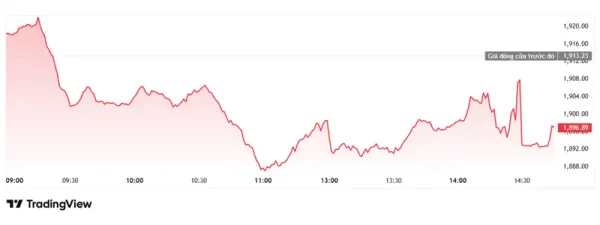 Chứng khoán 21/05: VN-Index đánh mất mốc 1.900 điểm