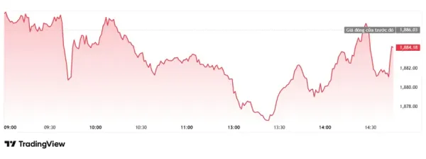 VN-Index rung lắc nhẹ, nhóm Ngân hàng và Chứng khoán đồng loạt khởi sắc