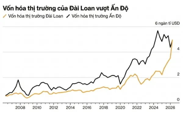 Chứng khoán Đài Loan soán ngôi Ấn Độ, lọt top 5 thị trường lớn nhất hành tinh