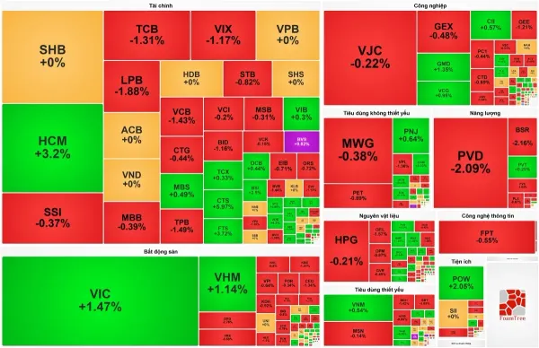 VN-Index đánh rơi sắc xanh do dòng tiền rút sâu chờ đợi