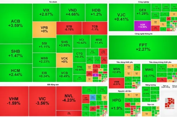 VN-Index giữ vững