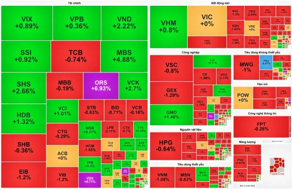 Chứng khoán Việt Nam 3/7: VN-Index giảm điểm bất chấp tin vĩ mô kỷ lục