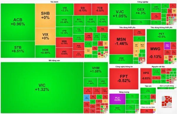 VN-Index nỗ lực từ