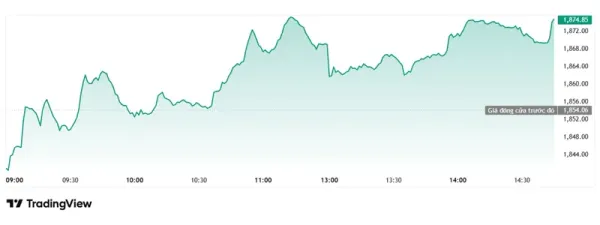 Chứng khoán trong nước 5/5: VN-Index bứt tốc sát ngưỡng 1.875 điểm